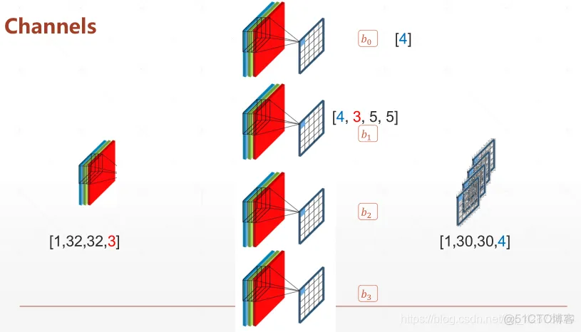 TensorFlow基于卷积神经网络猫狗图像分类缺点 tensorflow2卷积神经网络_卷积神经网络_04